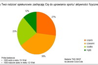 Aktywność fizyczna młodzieży w Polsce