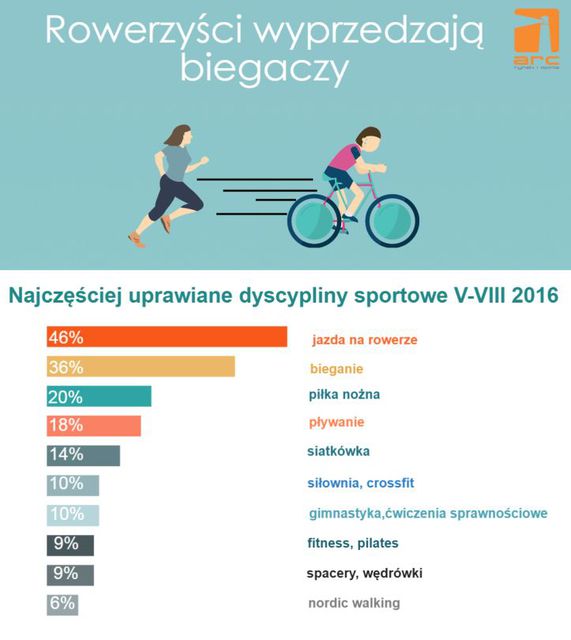 Rowerzyści wyprzedzają biegaczy, czyli aktywność fizyczna Polaków