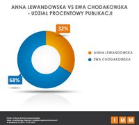 Anna Lewandowska vs Ewa Chodakowska