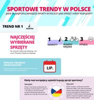 Sportowe trendy w Polsce