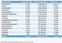 Liczba dłużników alimentacyjnych/kwota zaległości