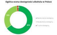 Ogólna ocena dostępności alkoholu w Polsce