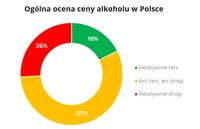 Ogólna ocena ceny alkoholu w Polsce