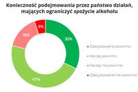 Konieczność podejmowania działań mających ograniczać spożycie alkoholu