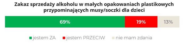 Polacy o spożyciu, dostępie i zakazie sprzedaży alkoholu. Jesteśmy liberalni?