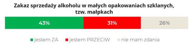 Polacy o spożyciu, dostępie i zakazie sprzedaży alkoholu. Jesteśmy liberalni?