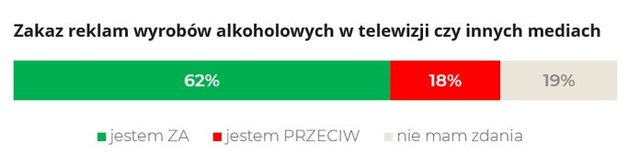 Polacy o spożyciu, dostępie i zakazie sprzedaży alkoholu. Jesteśmy liberalni?