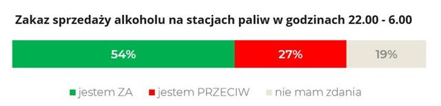 Polacy o spożyciu, dostępie i zakazie sprzedaży alkoholu. Jesteśmy liberalni?