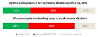 Polacy a podwyżki cen alkoholu