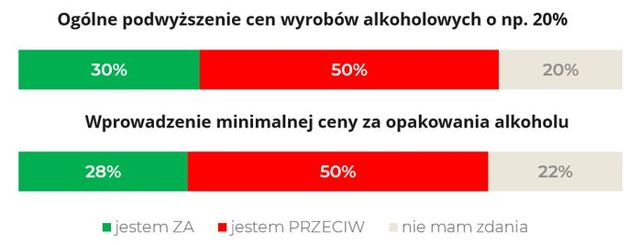 Polacy o spożyciu, dostępie i zakazie sprzedaży alkoholu. Jesteśmy liberalni?