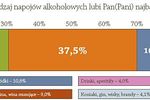 Polacy preferują polski alkohol
