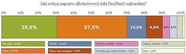 Polacy preferują polski alkohol