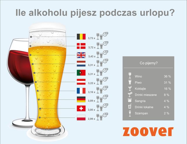 Spożycie alkoholu na urlopie: Polska w TOP 10