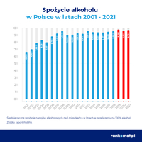 Spożycie alkoholu w Polsce w latach 2001-2021