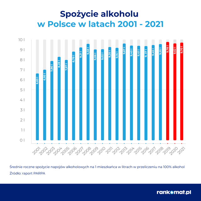 Spożycie alkoholu: pijemy mniej niż Czesi, więcej niż Włosi