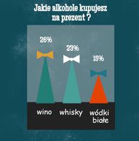 Jakie alkohole kupujesz na prezent?
