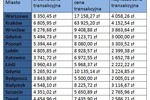 Amortyzacja mieszkania: cena za metr to 988 zł?