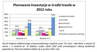 Inwestycje w środki trwałe 2012