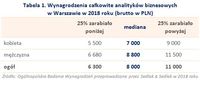 Tabela 1. Wynagrodzenia całkowite analityków biznesowych w Warszawie w 2018 roku