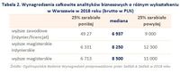 Tabela 2. Wynagrodzenia całkowite analityków biznesowych o różnym wykształceniu w Warszawie w 2018 r