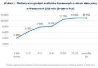 Wykres 1.  Mediany wynagrodzeń analityków biznesowych o różnym stażu pracy w Warszawie w 2018 roku