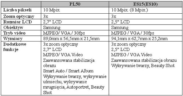 Aparaty Samsung PL50, ES15 i ES10