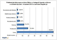 Preferencje dotyczące wyborów filtrów w kategorii aparaty cyfrowe, I-IX 2010 w serwisie Skąpiec.pl