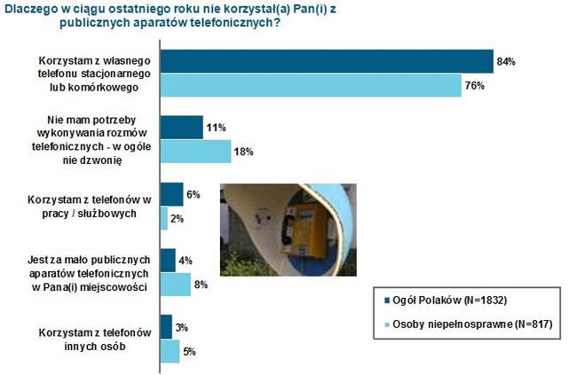 Publiczne aparaty telefoniczne niepopularne