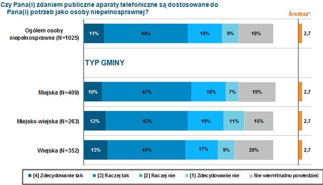 Publiczne aparaty telefoniczne niepopularne