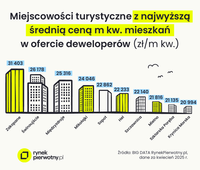 Miejscowości turystyczne z najwyższą średnią ceną m kw. w ofercie deweloperów