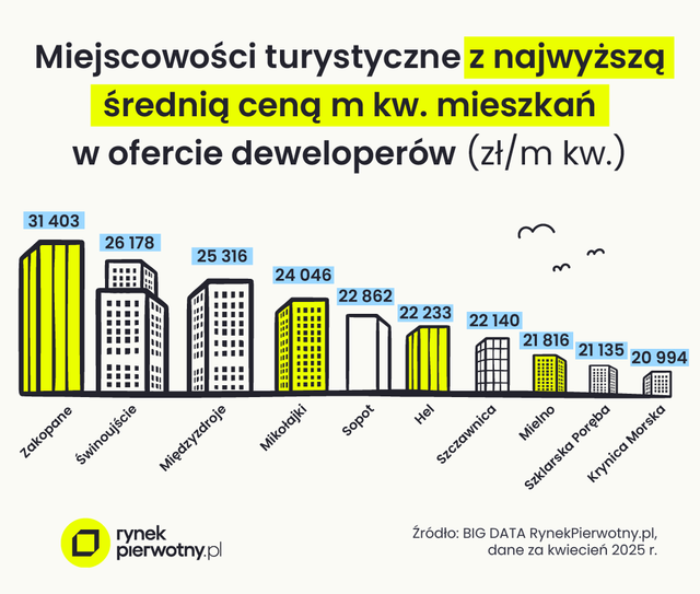 Ceny mieszkań deweloperskich w Zakopanem rekordowe. Ile zapłacimy w pozostałych kurortach?