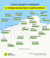 Ceny nowych mieszkań w miejscowościach nadmorskich