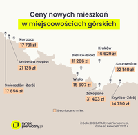 Ceny nowych mieszkań w miejscowościach góskich