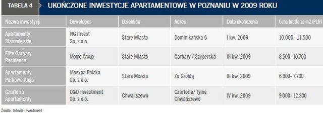Rynek apartamentów w Polsce 2009