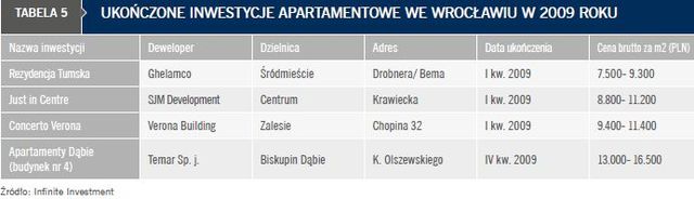 Rynek apartamentów w Polsce 2009