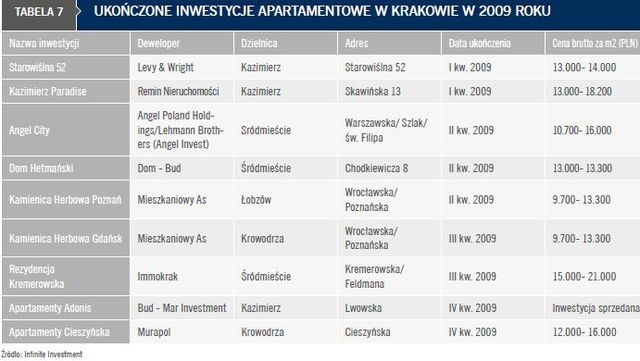 Rynek apartamentów w Polsce 2009