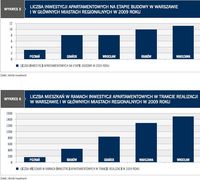 Liczba inwestycji i mieszkań apartamentowych