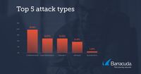 Najpopularniejsze typy ataków
