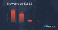 Przeglądarki korzystające z TLS1.2 