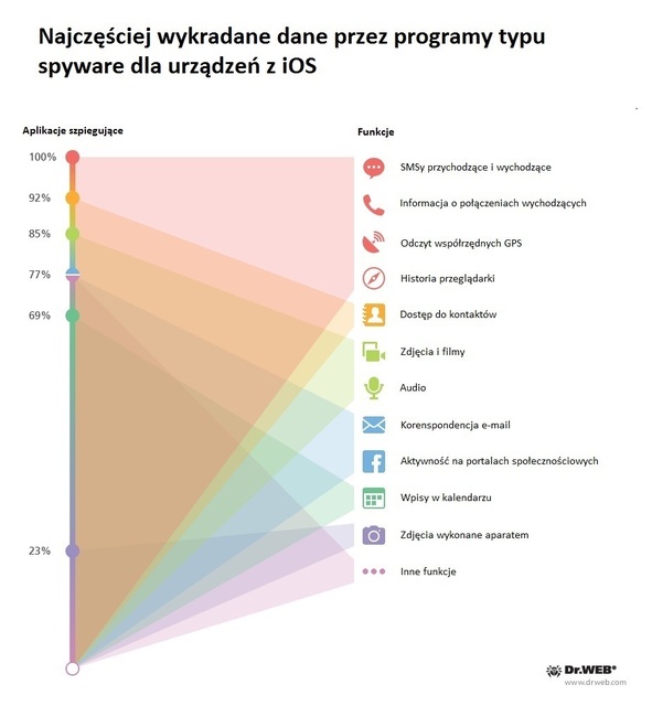 Spyware na urządzenia firmy Apple