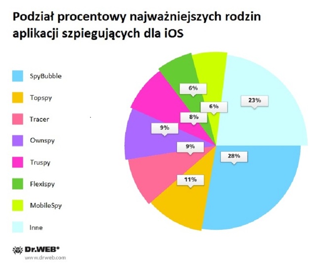 Spyware na urządzenia firmy Apple