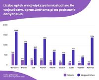 Liczba aptek w największym miastach na tle województw