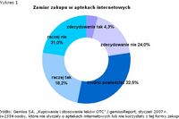 Apteki internetowe w opinii internautów