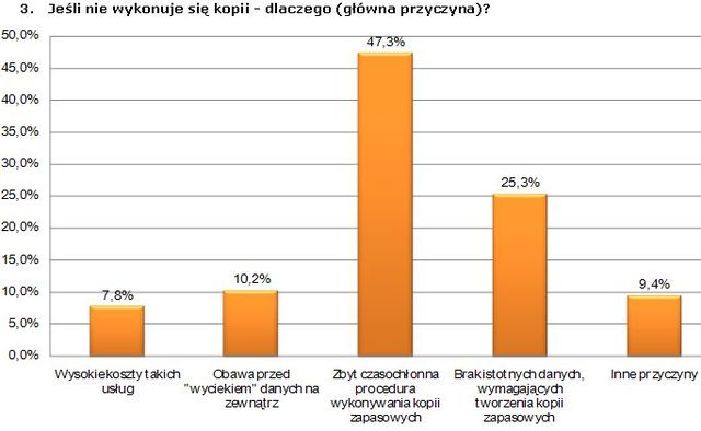 Archiwizacja danych niepopularna w MSP