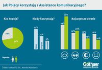 Jak Polacy korzystają z assistance komunikacyjnego?