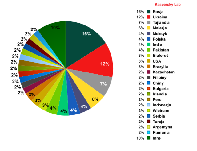 Ataki DDoS II poł. 2011