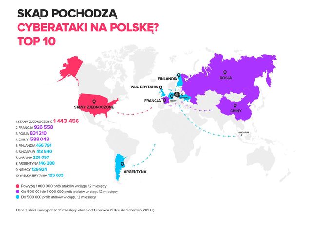 6 milionów cyberataków na Polskę 