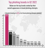 Najpopularniejsze marki wykorzystywane w atakach phishingowych w II kwartale 2022 r.