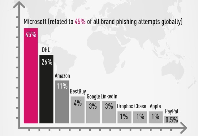 Microsoft, DHL i Amazon to ulubione marki hakerów
