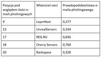 Niektóre przykłady sieci o dużej liczbie wiadomości phishingowych 